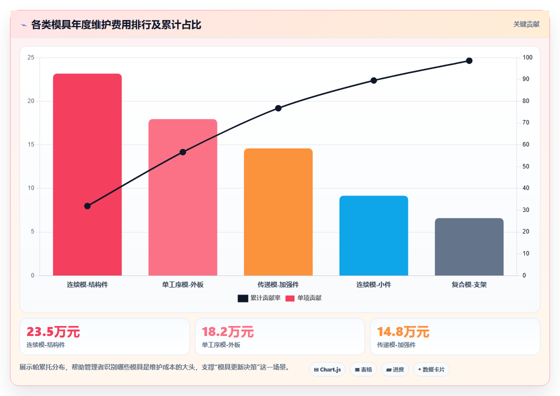 模具行业用BI平台跟踪模具寿命与冲压次数之间的回归模型