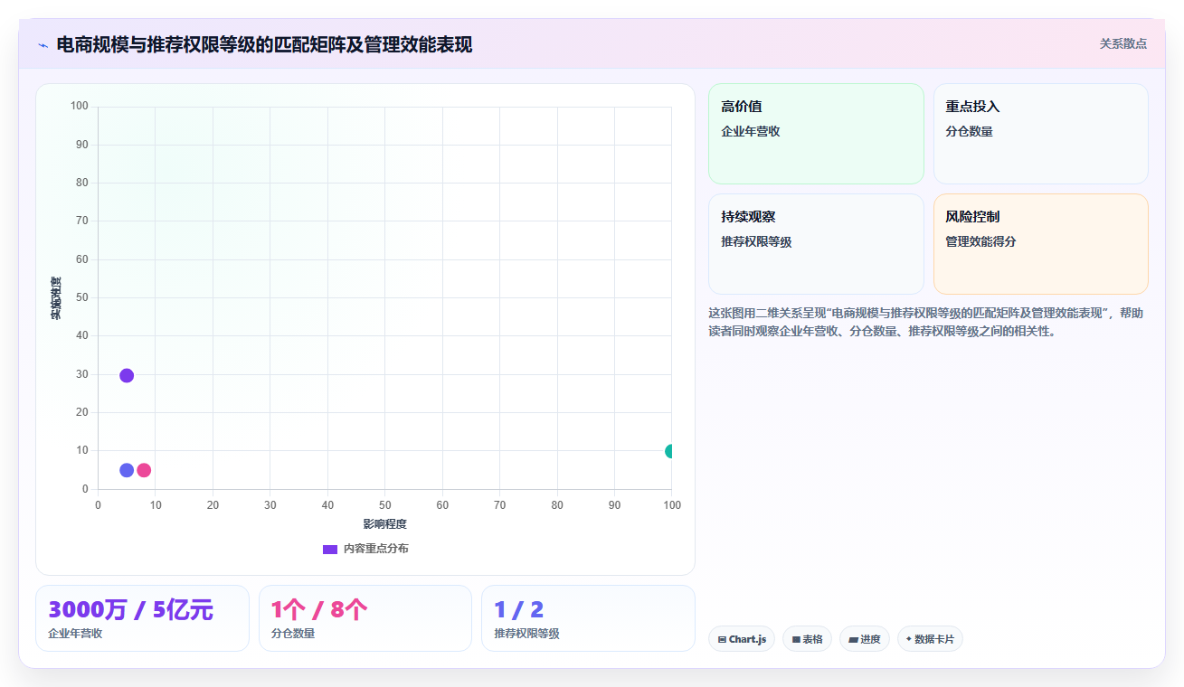 电商分公司或分仓之间的管理权限如何下放