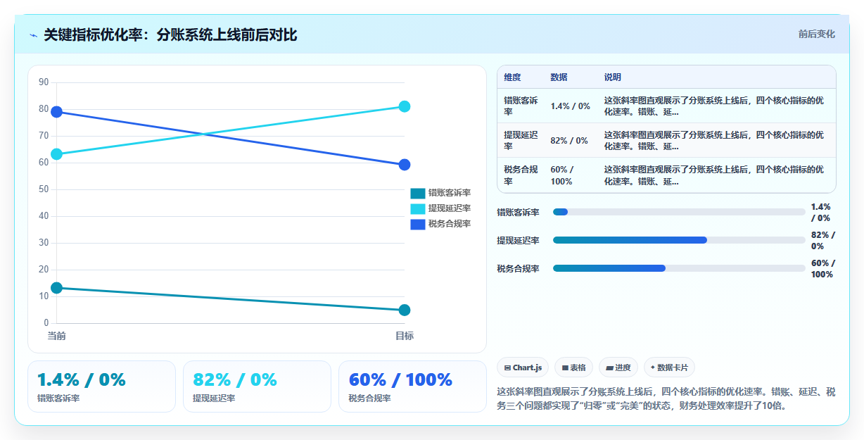 任务类众包平台使用分账系统处理发布者预付金与接单者完成确认的担保
