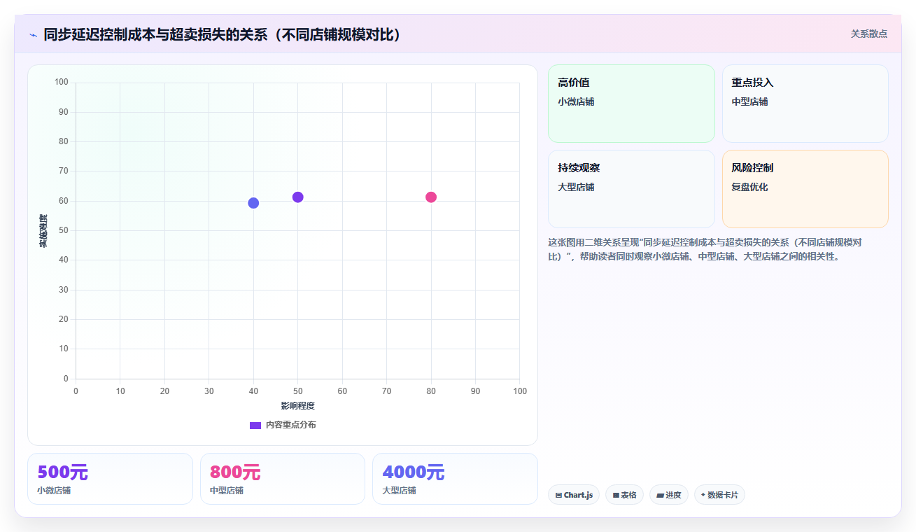 电商管理中如何处理不同平台间的库存同步延迟
