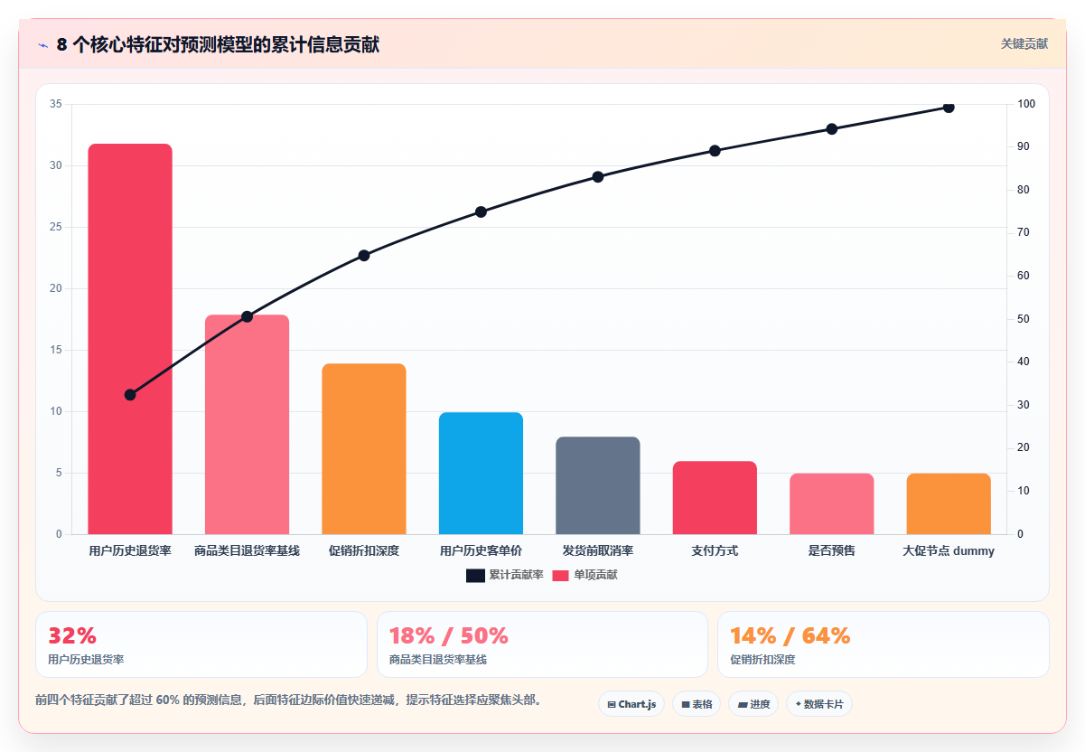 电商库存用机器学习预测退货率并提前预留退货库存