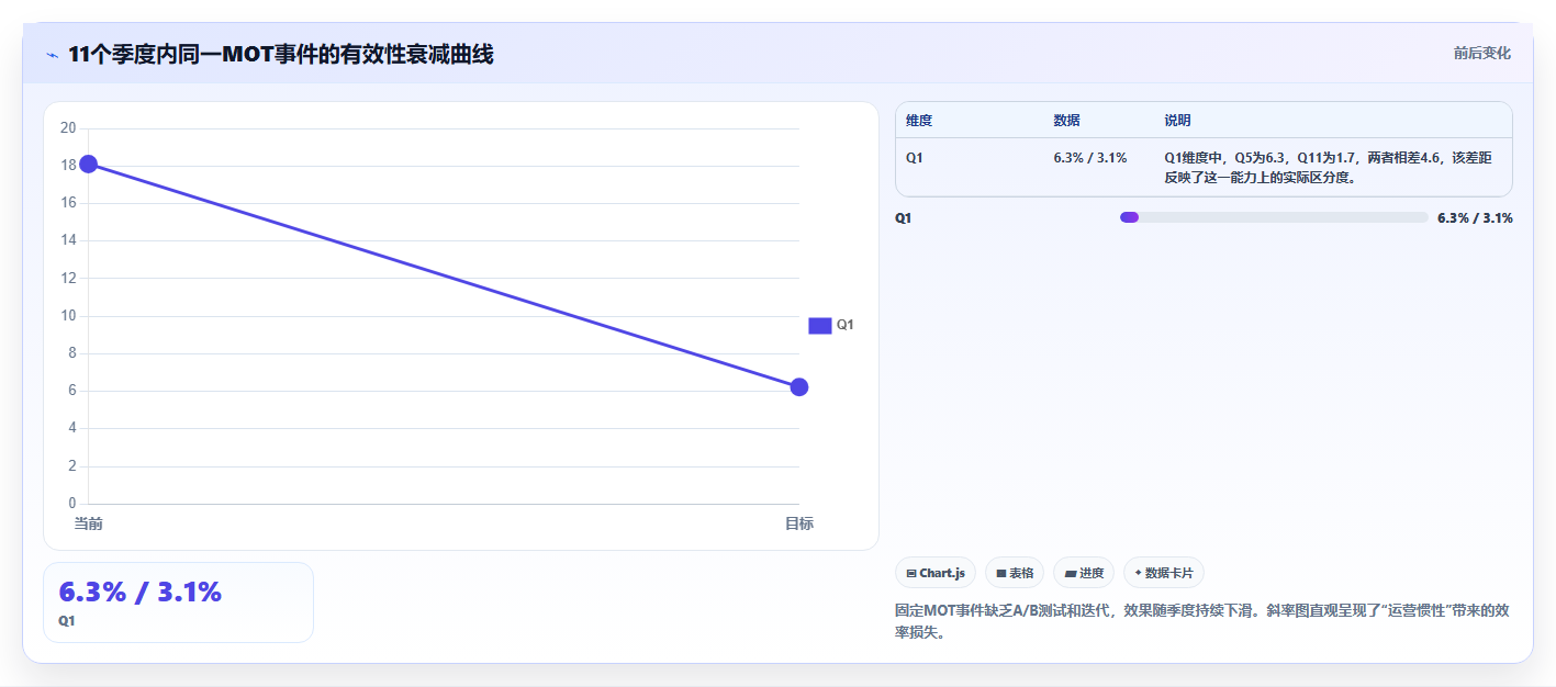 怎样通过运营工具进行客户旅程中的关键时刻(MOT)管理。欢迎、激活与挽留