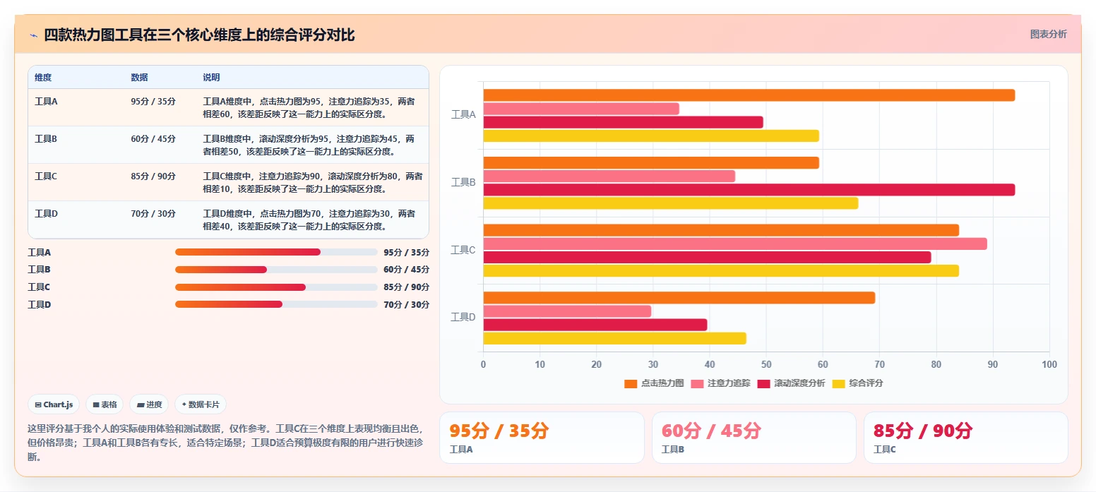 热力图运营工具推荐，点击注意力滚动深度