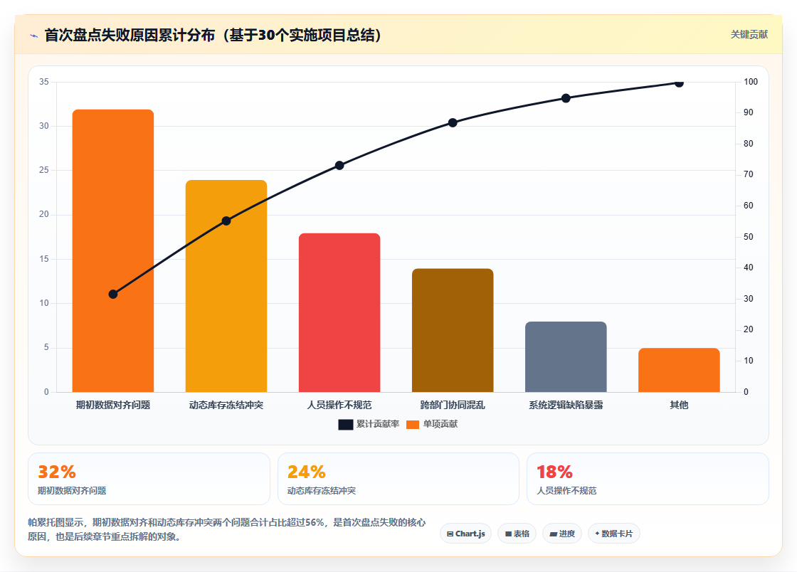 库存管理系统实施后首次盘点如何平滑过渡