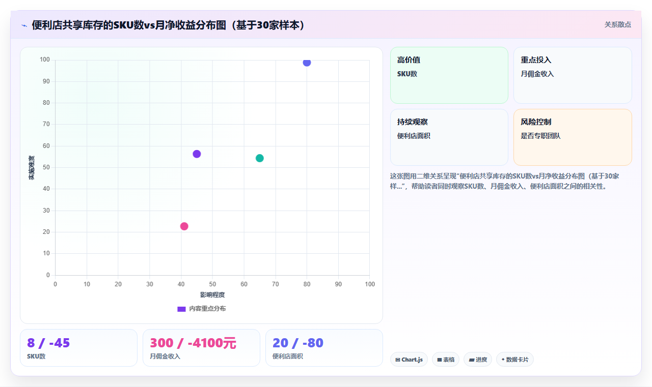 电商库存微仓网络:便利店为寄存点的共享库存