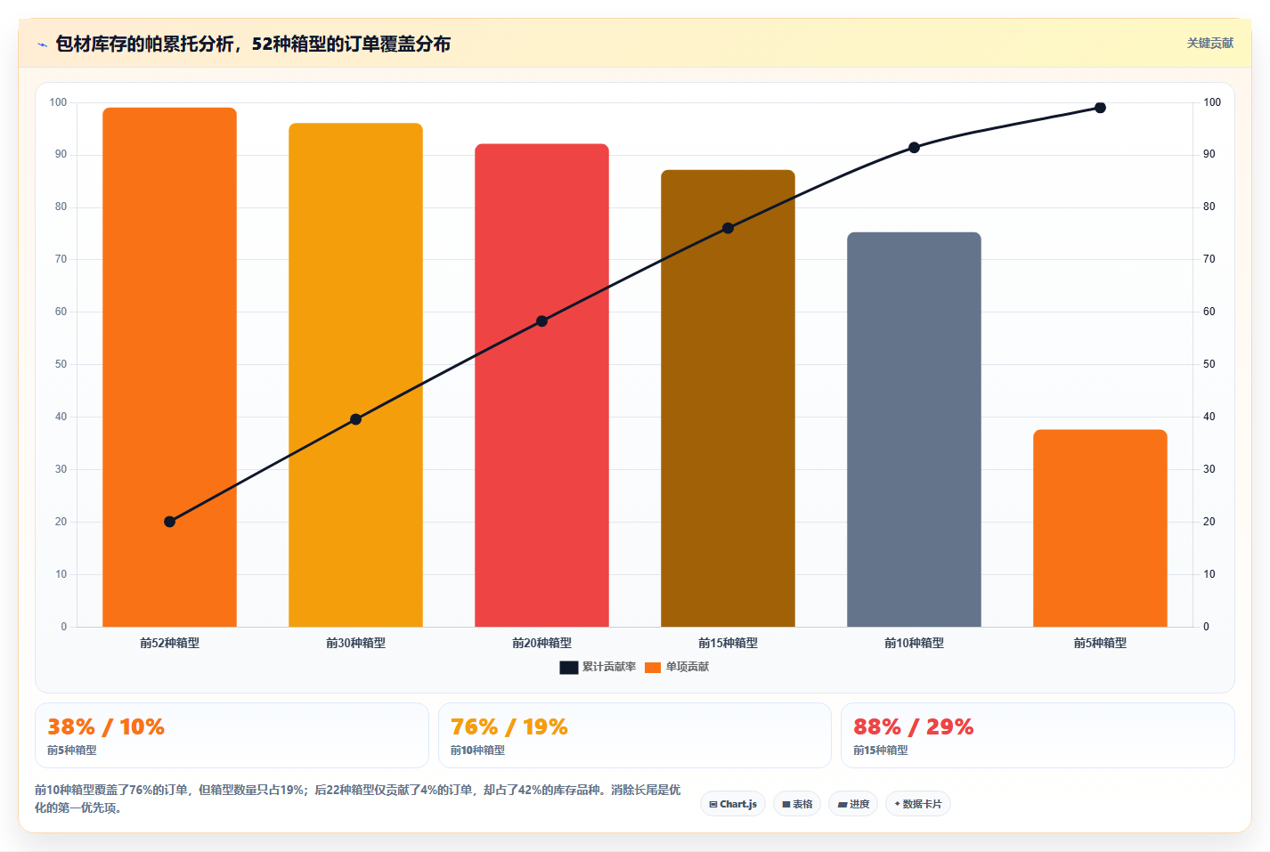 电商库存智能包装算法减少包材库存种类