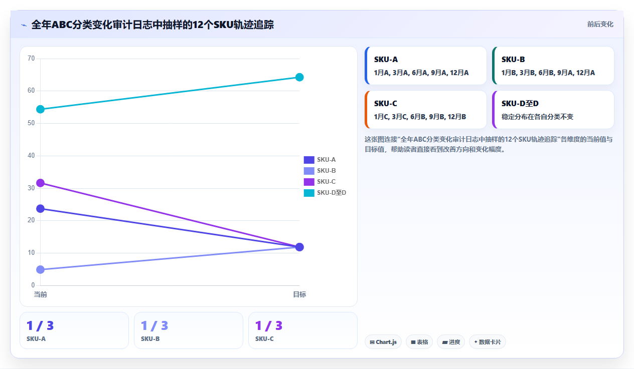 库存管理系统中的ABC分类法自动调整规则怎么写