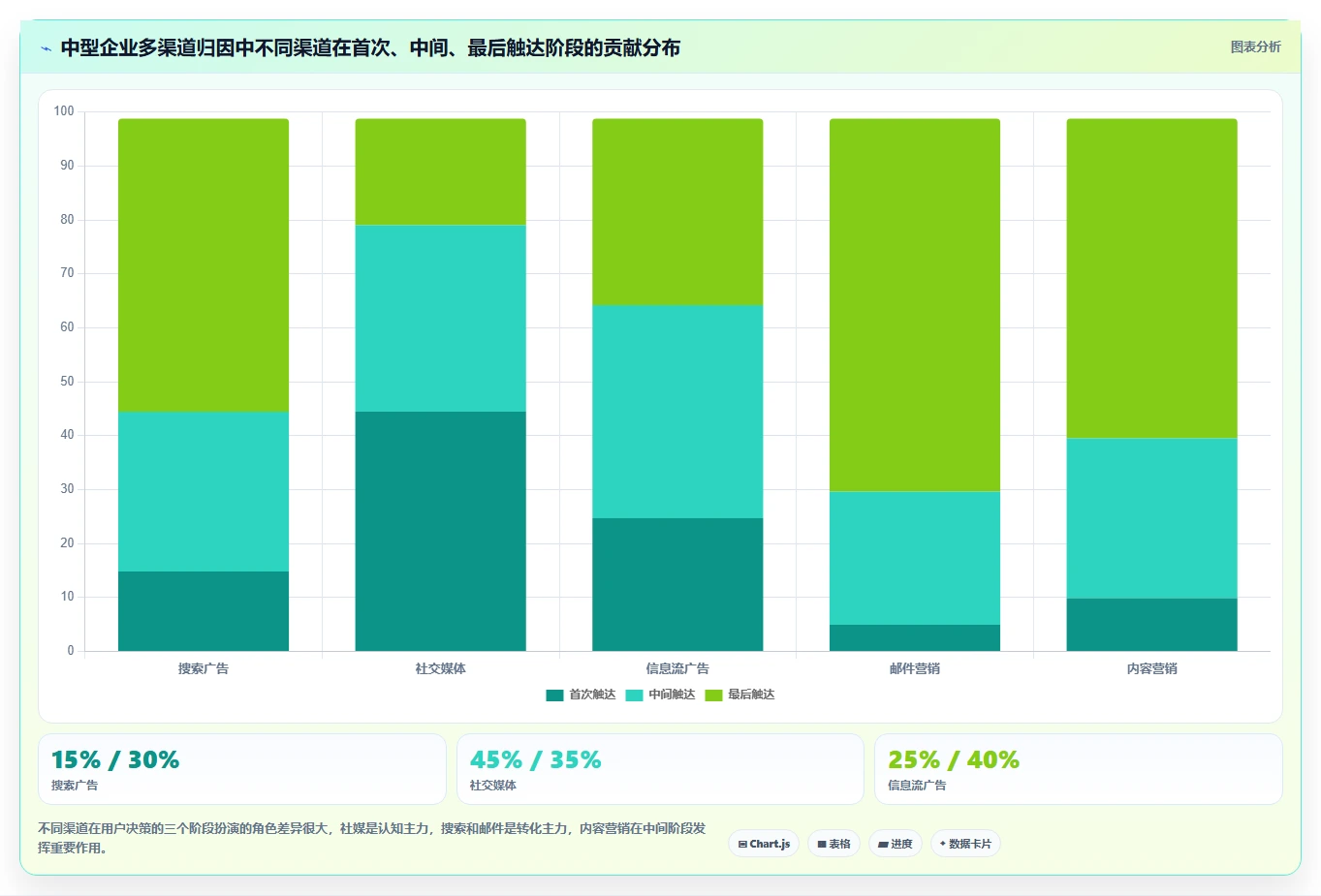 归因分析运营工具，广告转化归因模型