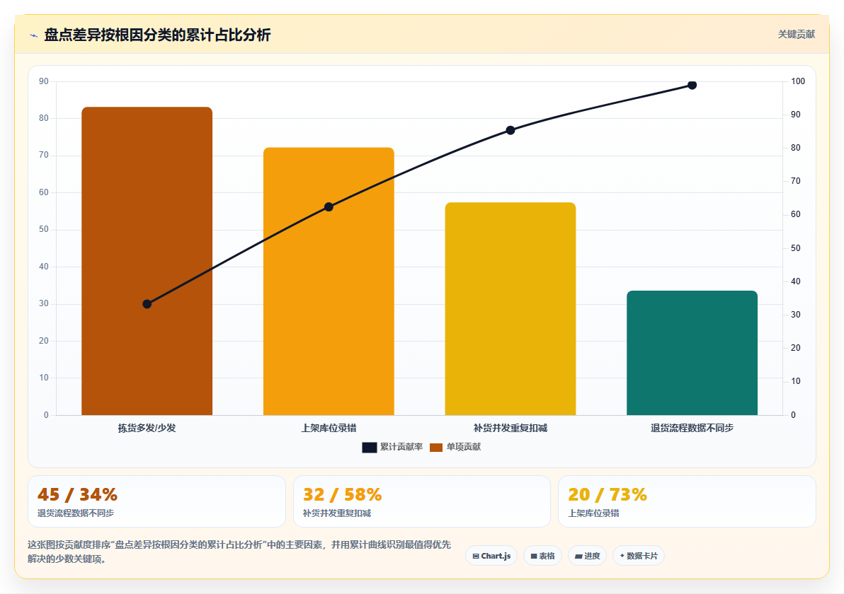 库存管理系统库存准确率低于99%时隐藏的流程漏洞排查
