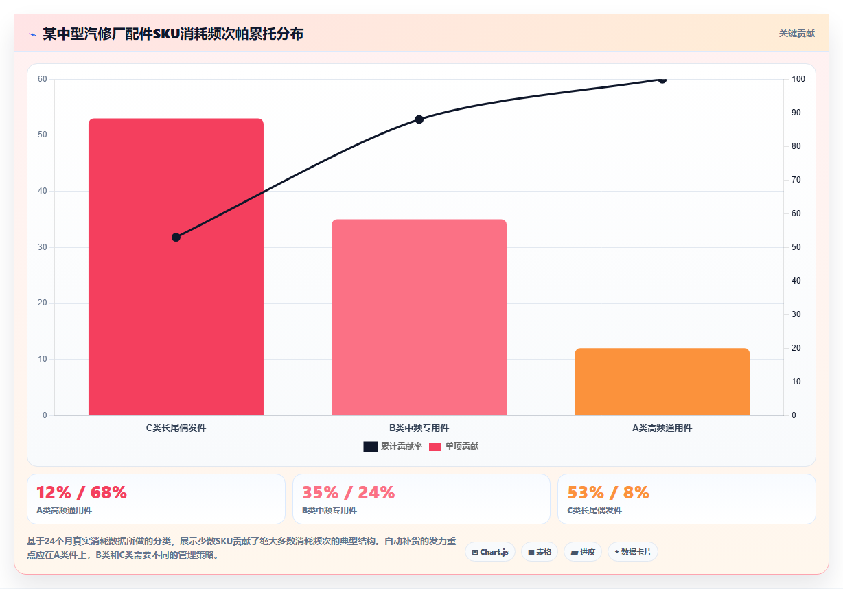 库存管理系统对汽修厂常用零配件最低库存自动补货的实现