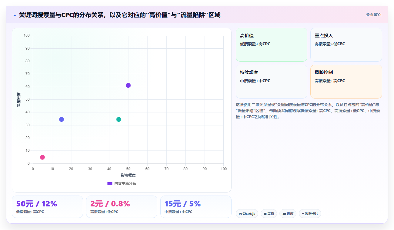 运营工具如何辅助关键词策略的制定与拓展。搜索量、难度与商业价值三维评估