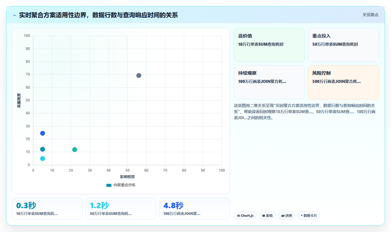 bi平台聚合计算与明细查询切换时数据一致性如何保证