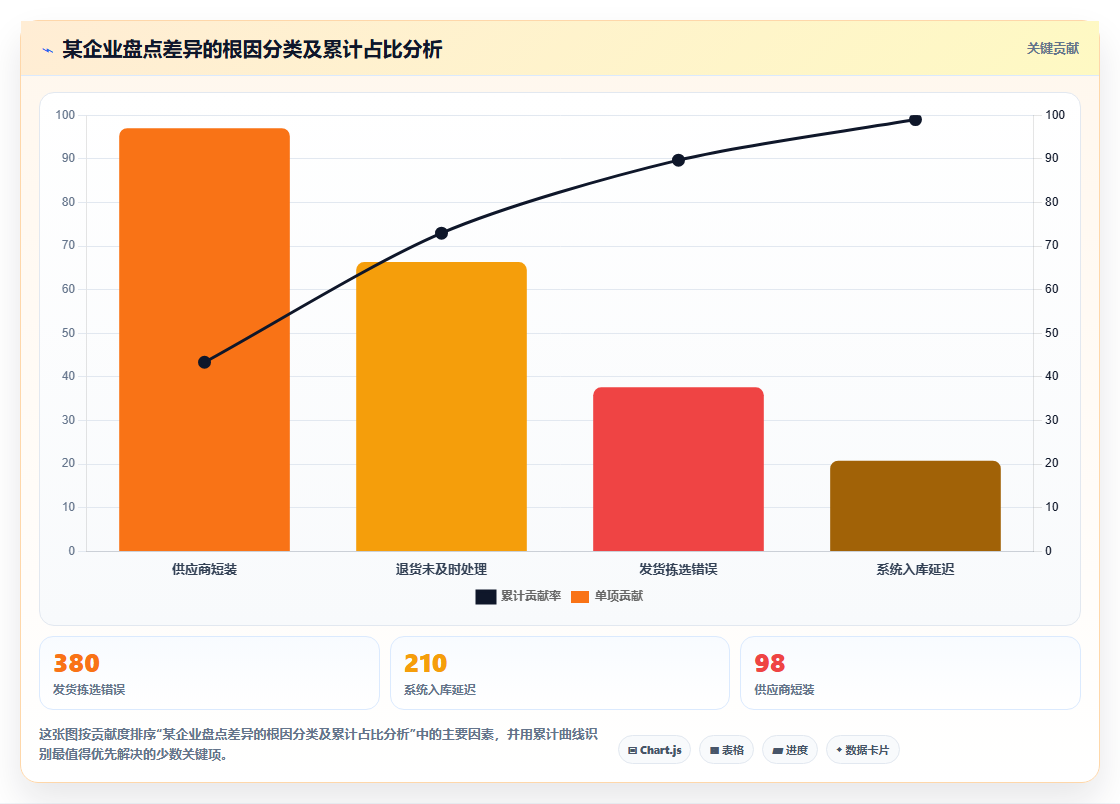 仓库盘点误差率降到多少才不算合格