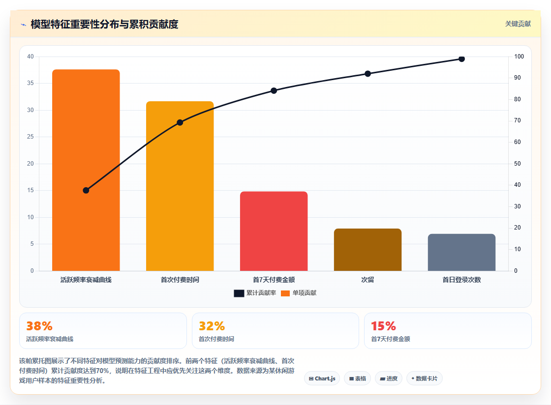 如何利用运营工具进行LTV预测。早期行为特征与长期价值关联算法