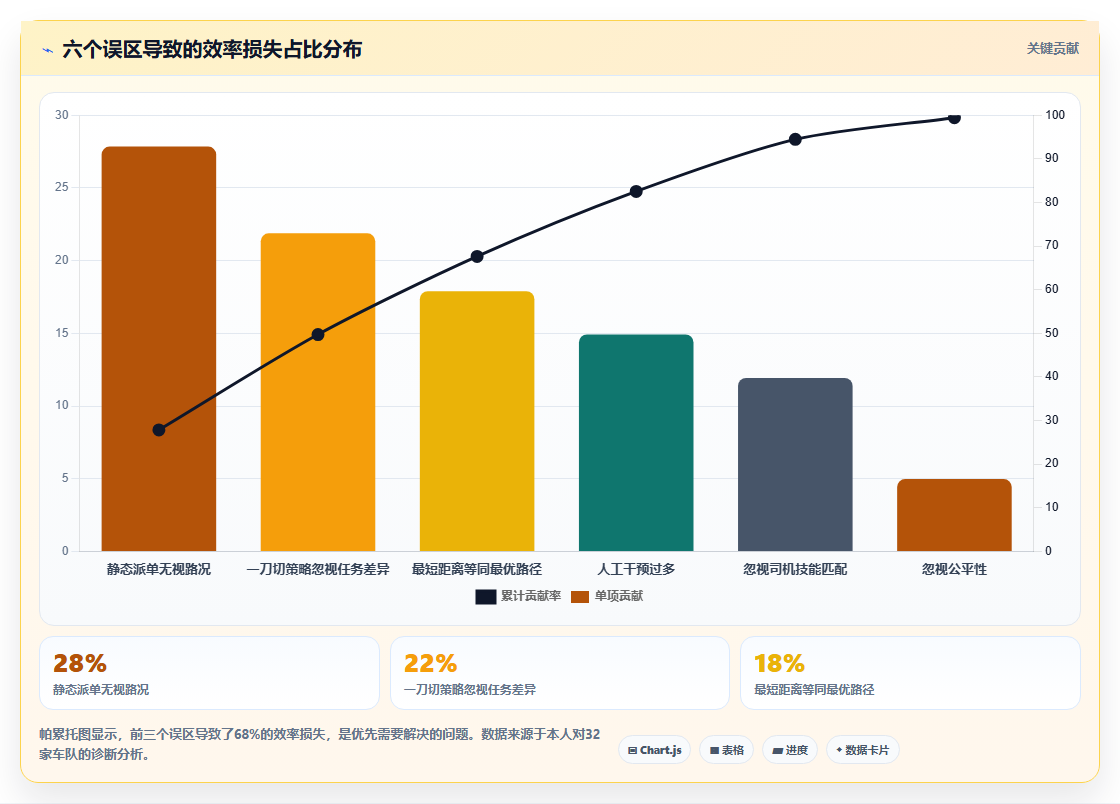 车队调度运营工具,任务派单路径