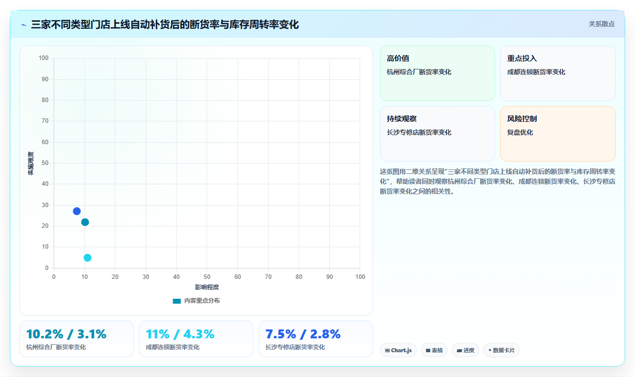 库存管理系统对汽修厂常用零配件最低库存自动补货的实现