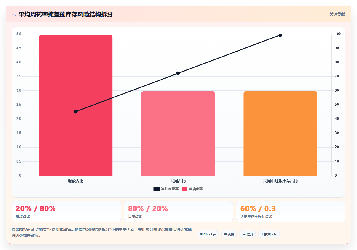 电商库存从库存报表到库存叙事：讲给管理层的库存故事