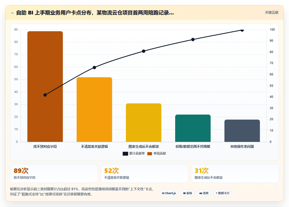 从传统BI迁移到自助bi平台过程中最常遇到的三种阻力