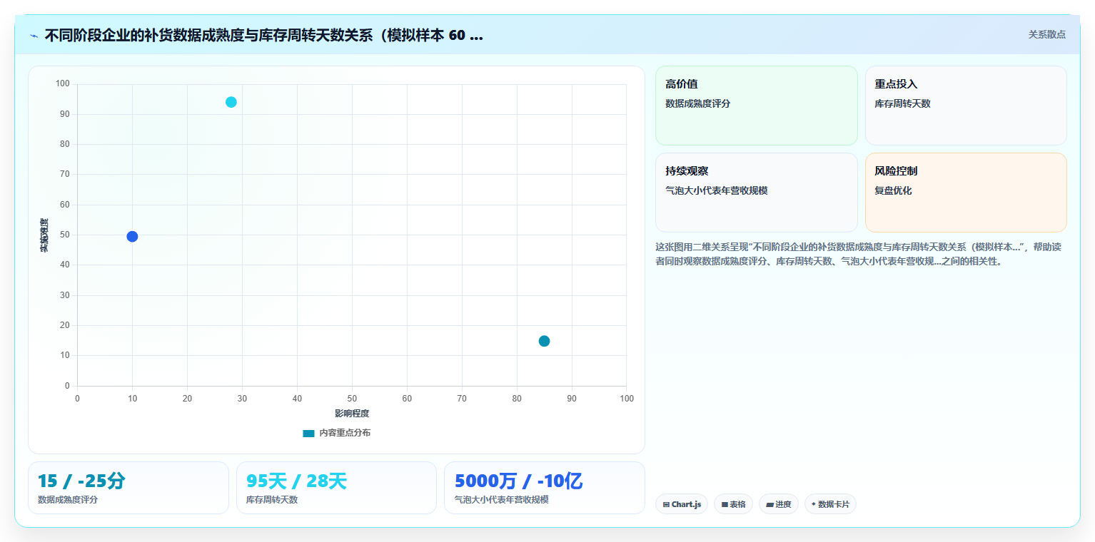 库存管理系统采购建议功能依赖什么数据计算补货量