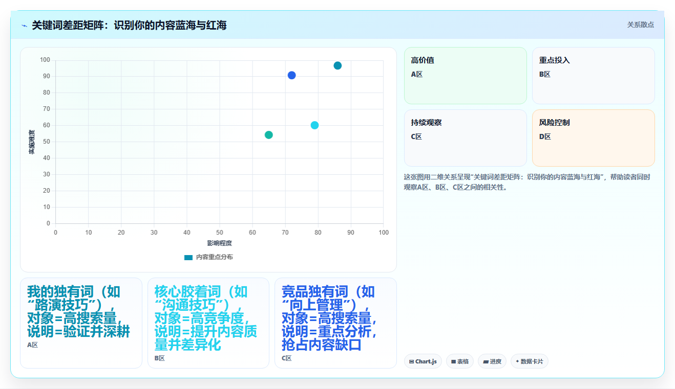 如何运用运营工具进行竞品内容策略拆解。关键词差距分析与内容缺口识别