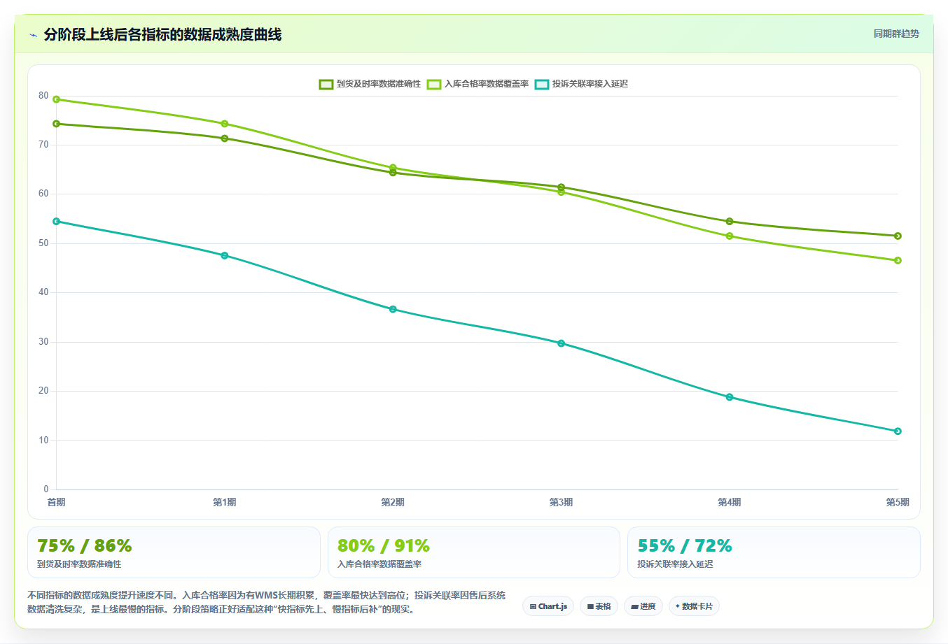 库存管理系统供应商评级模块基于到货及时率与质量得分