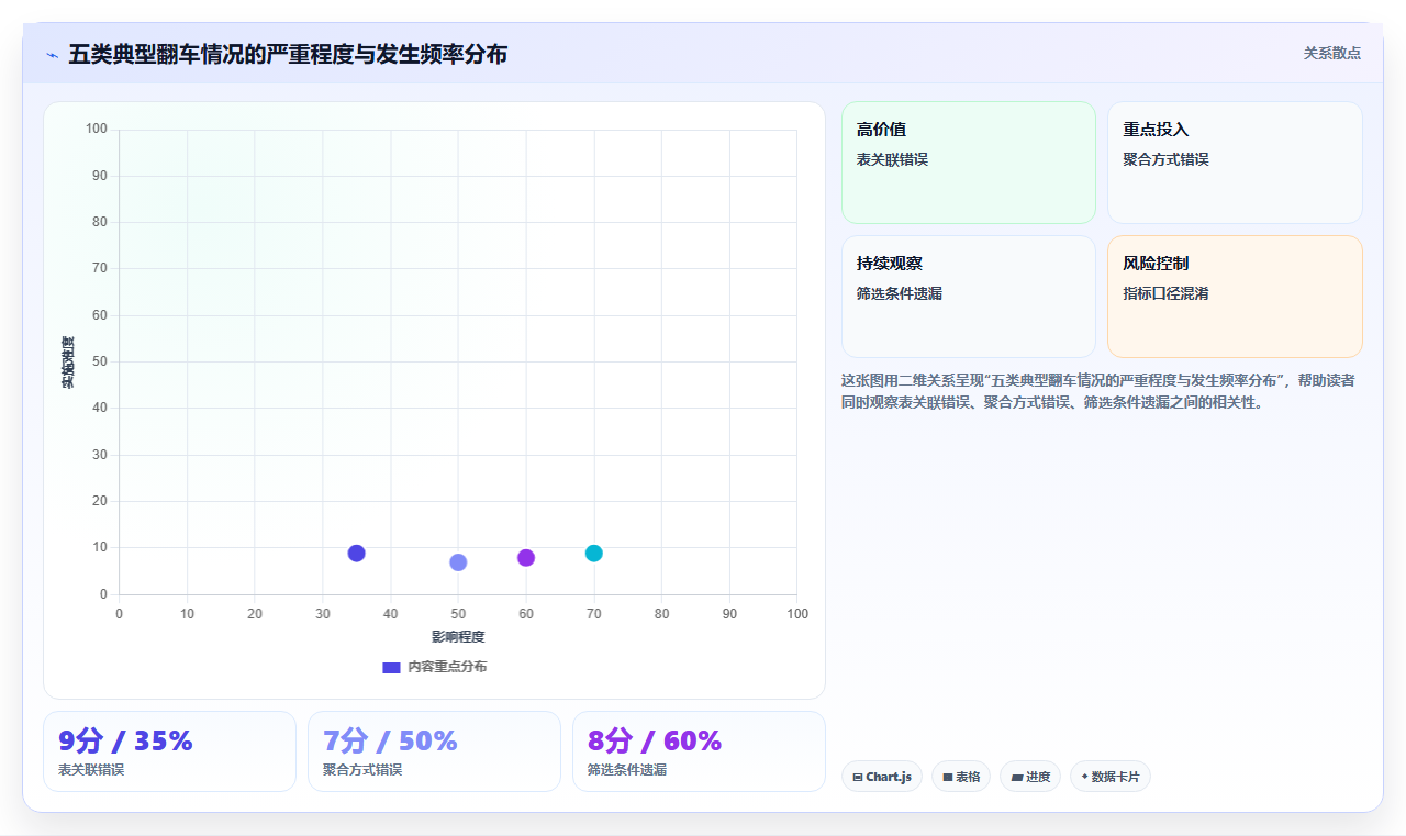 BI平台自助分析模式下如何防止业务人员拖拽出错误数据