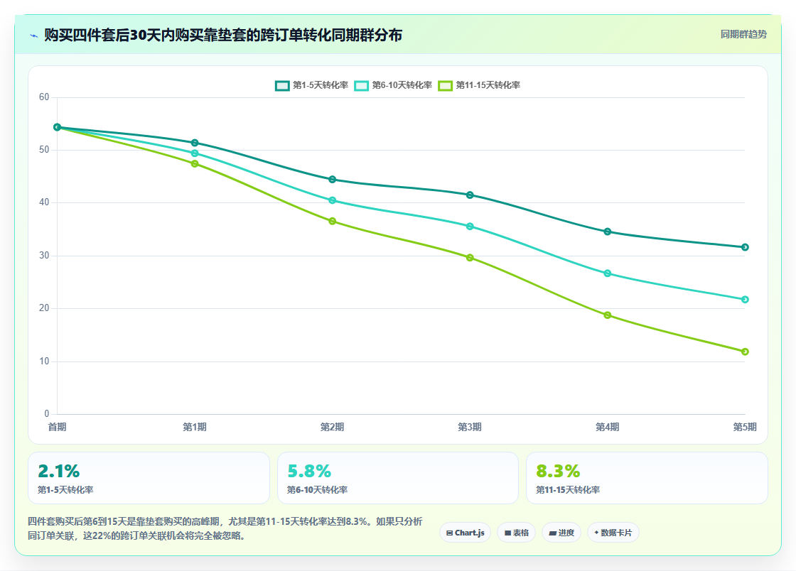 电商运营使用BI平台做商品关联分析能在多大程度上提升客单价