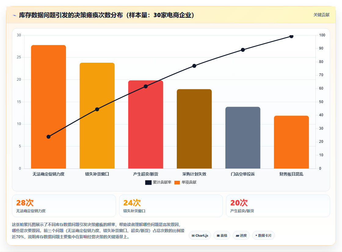 电商库存库存数据的延迟与不一致如何导致决策瘫痪