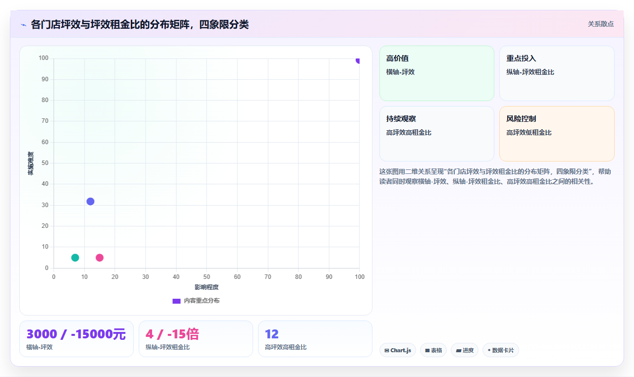 跨区域连锁门店用bi平台对比各区域人效与坪效差异
