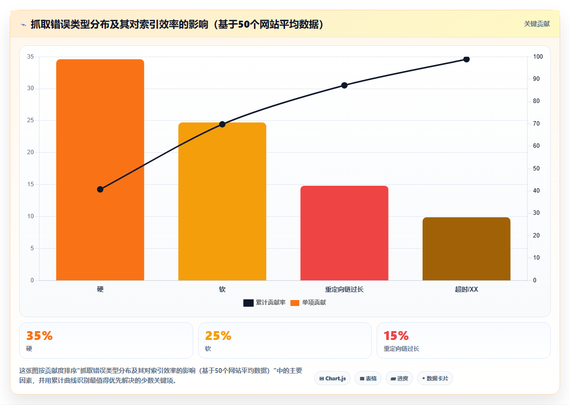 怎样用运营工具识别并处理抓取错误与死链。提升网站健康度与爬取预算