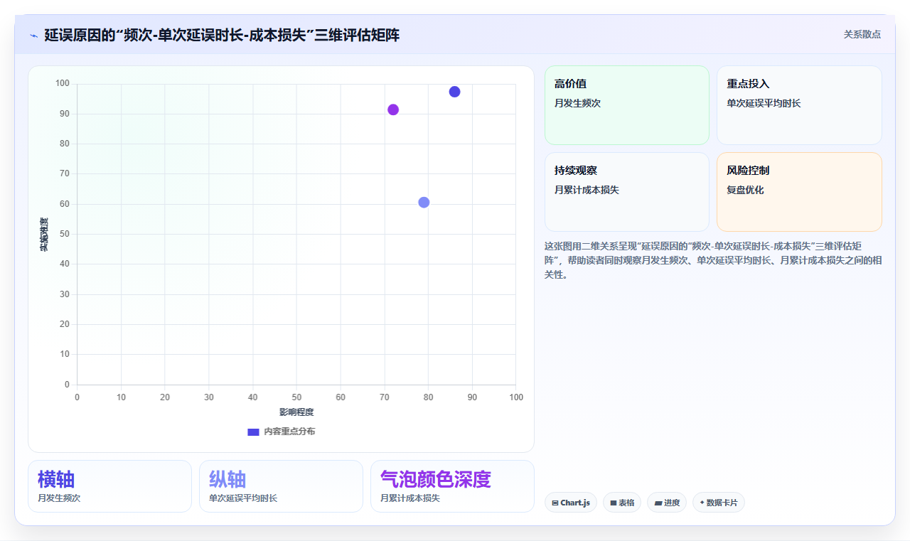 物流企业BI平台对车辆运输时效延误原因进行归因分析的路径
