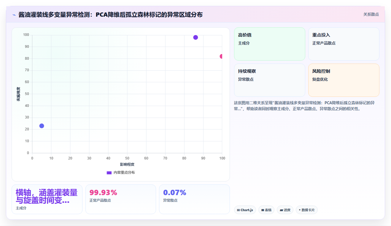 食品加工企业BI平台对产线质检数据进行异常值检测的算法选择