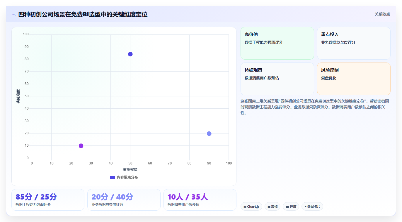 初创公司CIO评估BI平台时免费版功能限制与未来扩展的考量