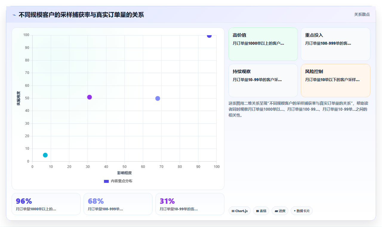 BI平台数据采样功能对全量数据验证结果的偏差风险