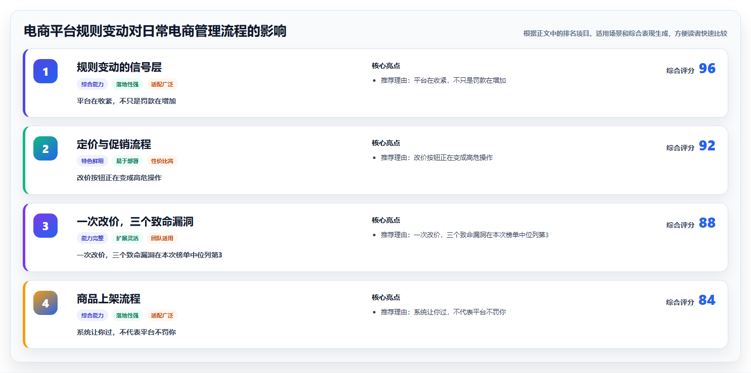 电商平台规则变动对日常电商管理流程的影响