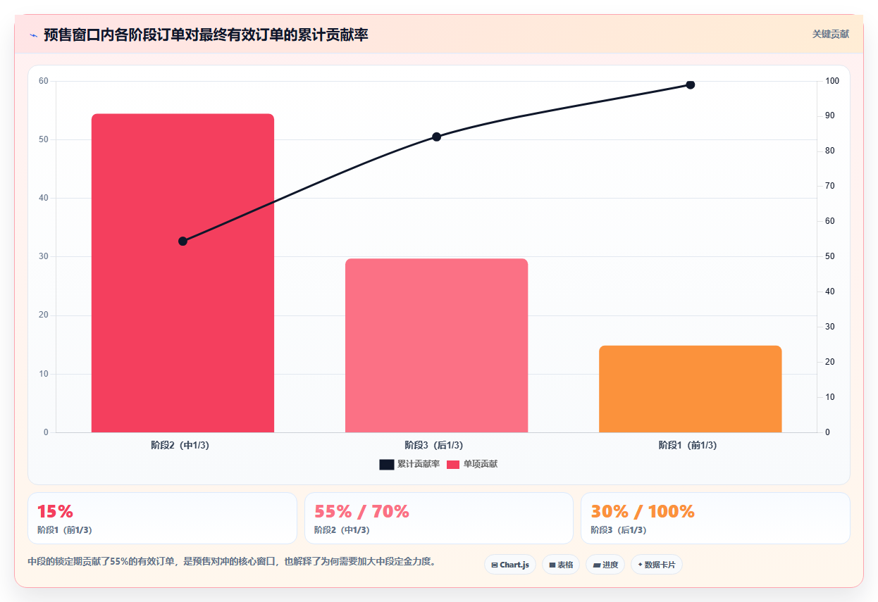 电商库存如何通过预售模式对冲需求不确定性