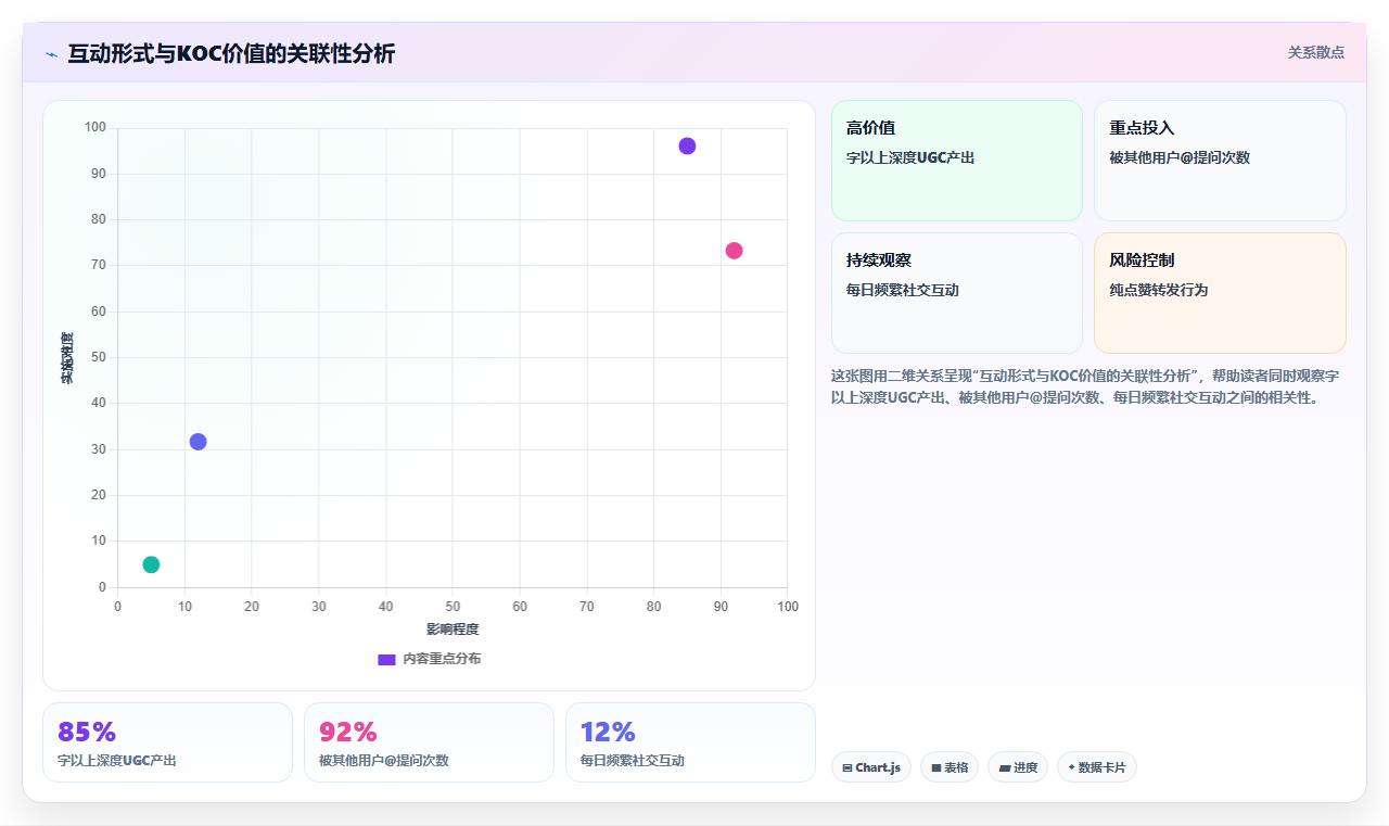 超级用户运营工具,核心KOC识别