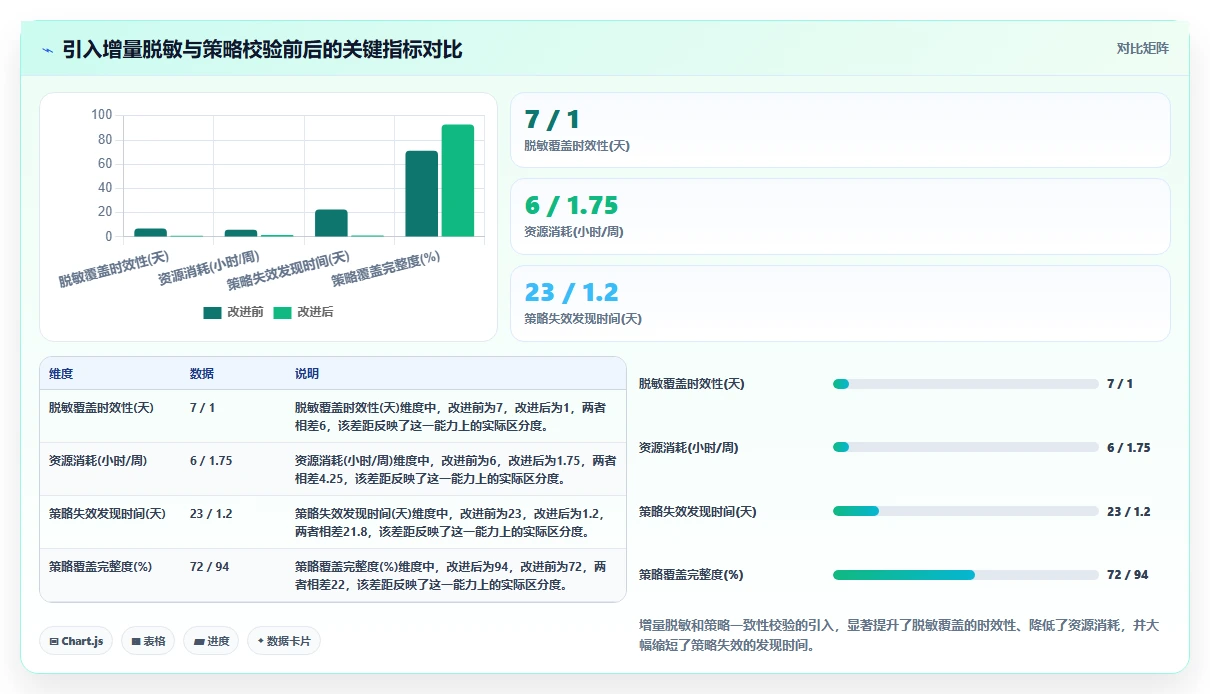 数据脱敏运营工具，动态静态遮蔽