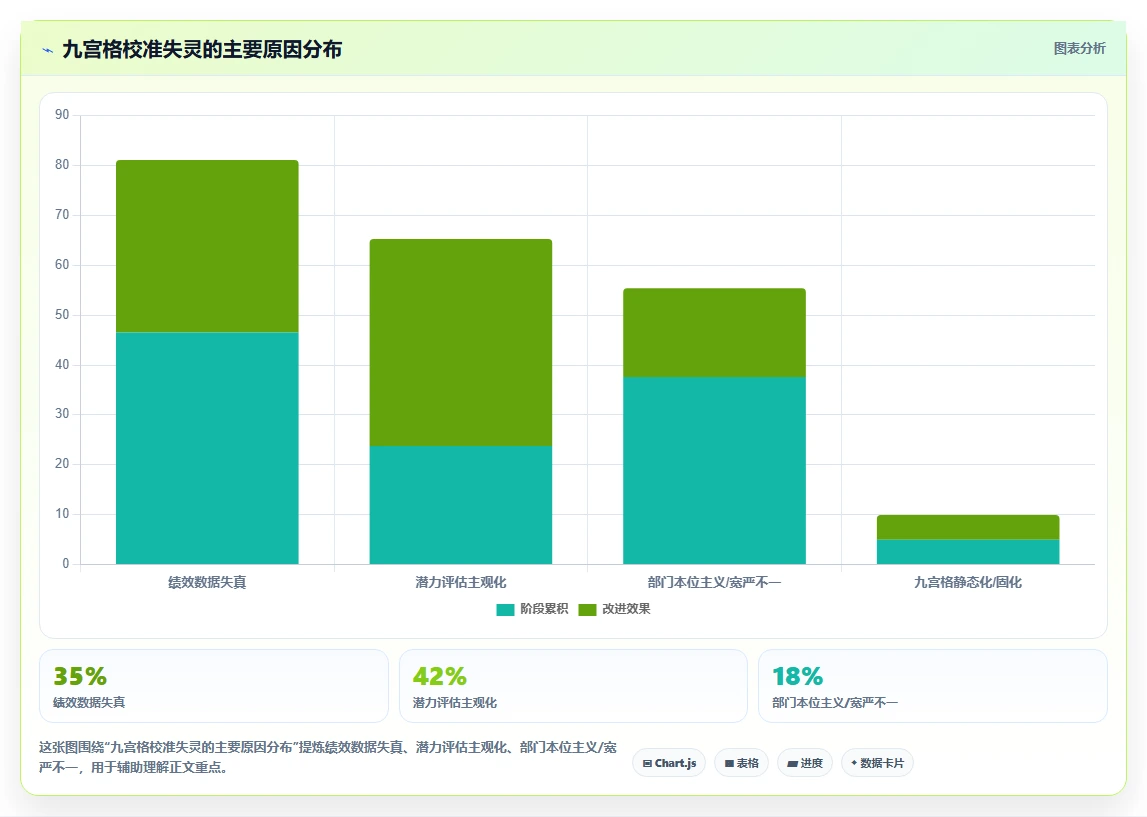 人才盘点运营工具,九宫格校准