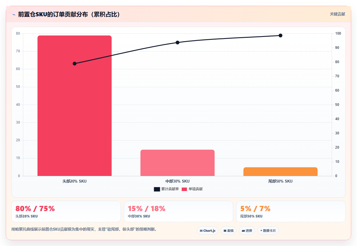 电商库存前置仓的“库存死亡螺旋”与出坑策略