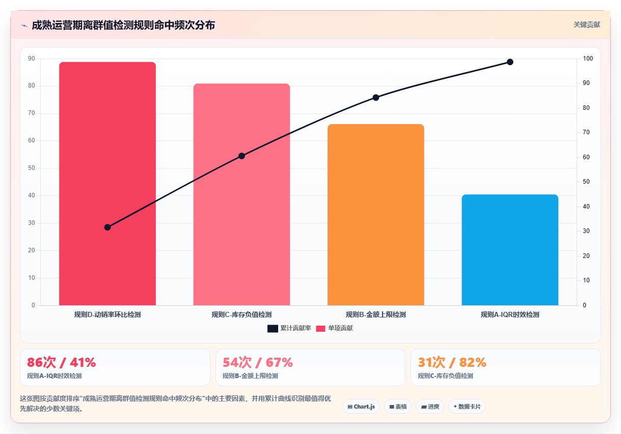 bi平台数据质量监控模块自动识别离群值的规则配置