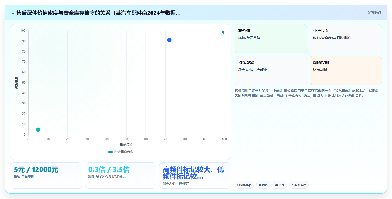 库存管理系统对售后配件预测补货的算法依据