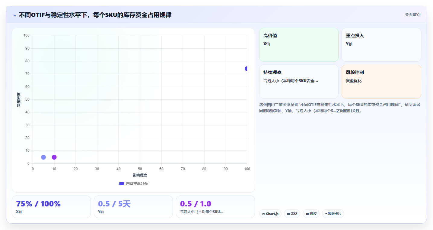 电商库存供应商准时交付率对安全库存的压缩效应
