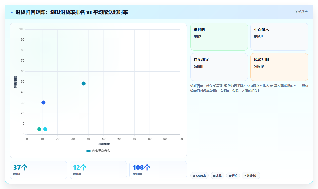 电商运营用BI平台分析退货率时如何区分产品原因和物流原因