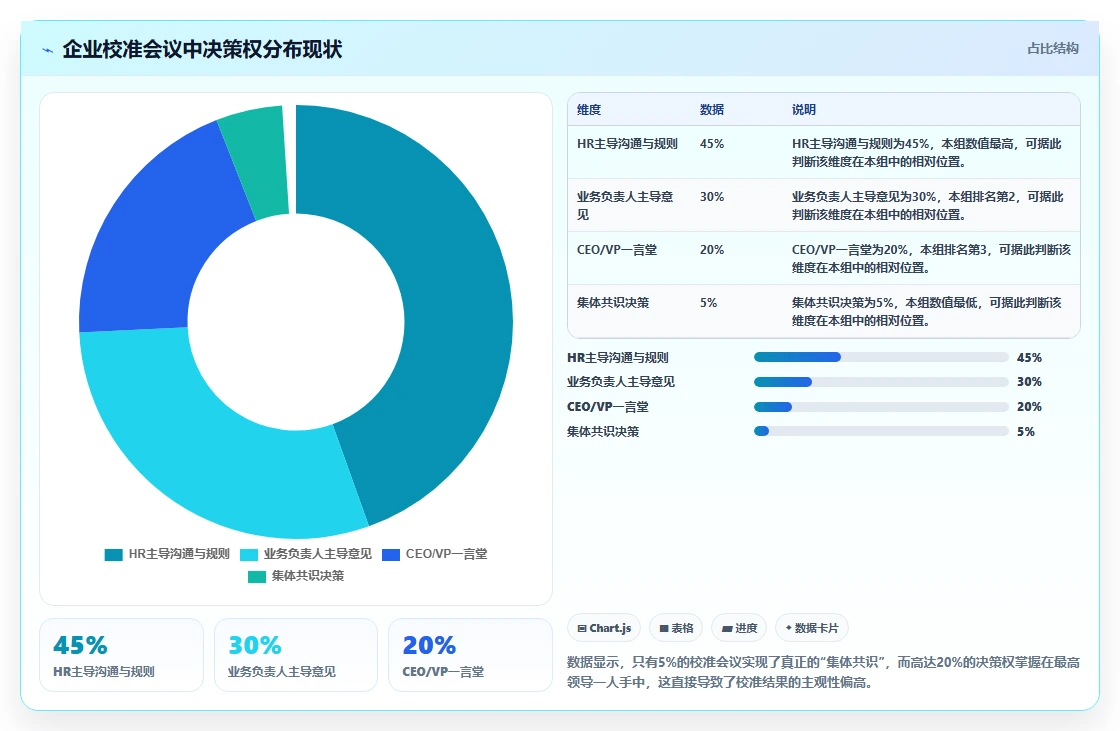 人才盘点运营工具,九宫格校准