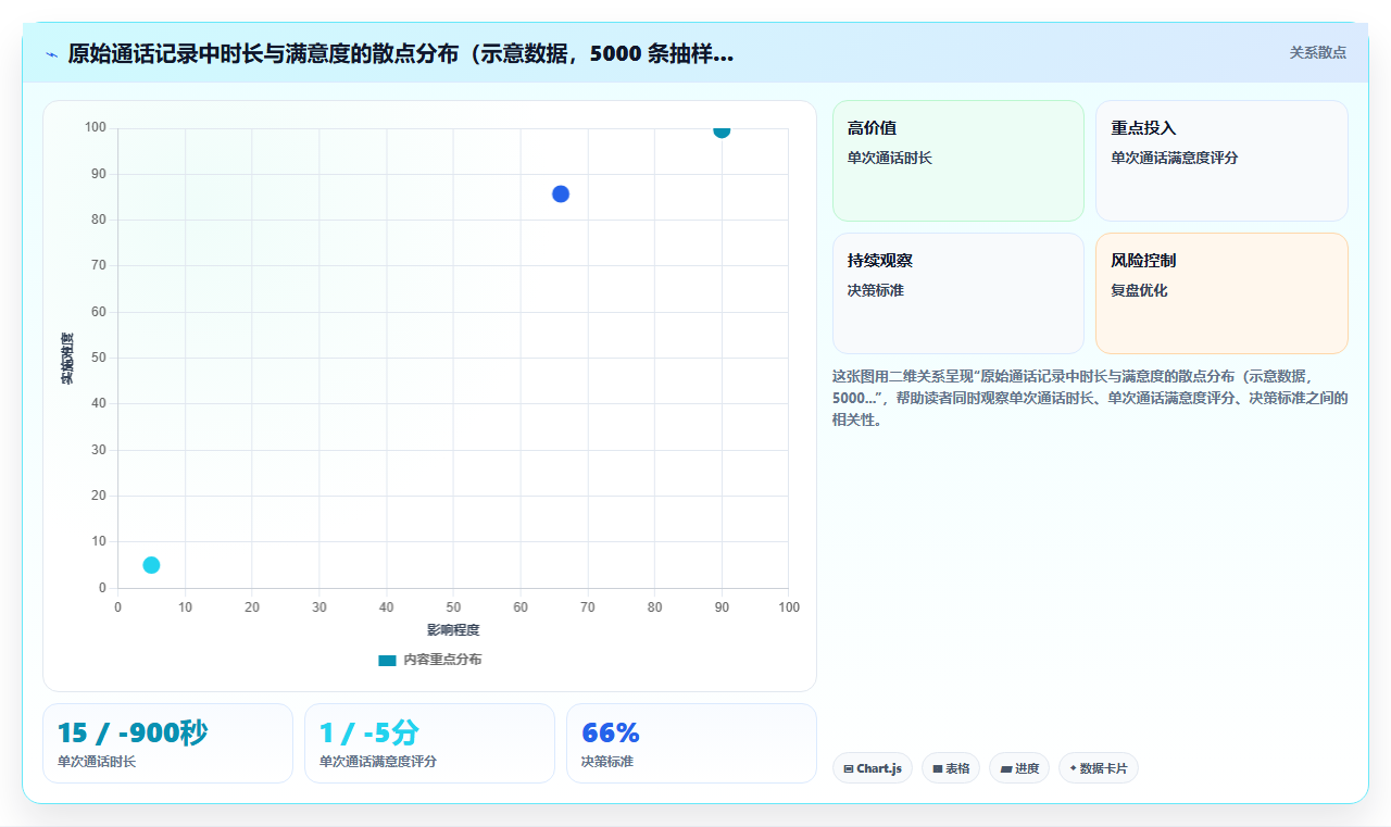 呼叫中心用BI平台分析客服满意度与通话时长之间的非线性关联