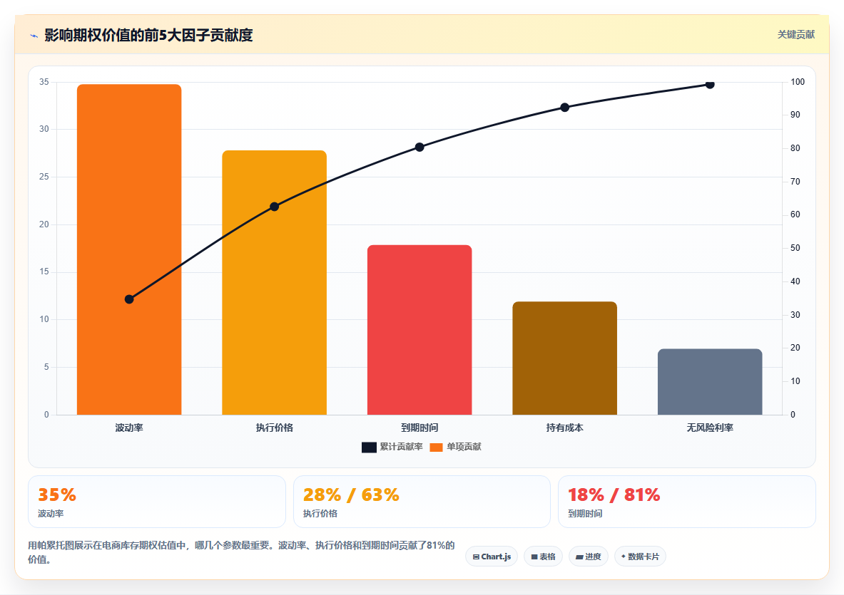 电商库存基于真实期权思想的库存柔性估值