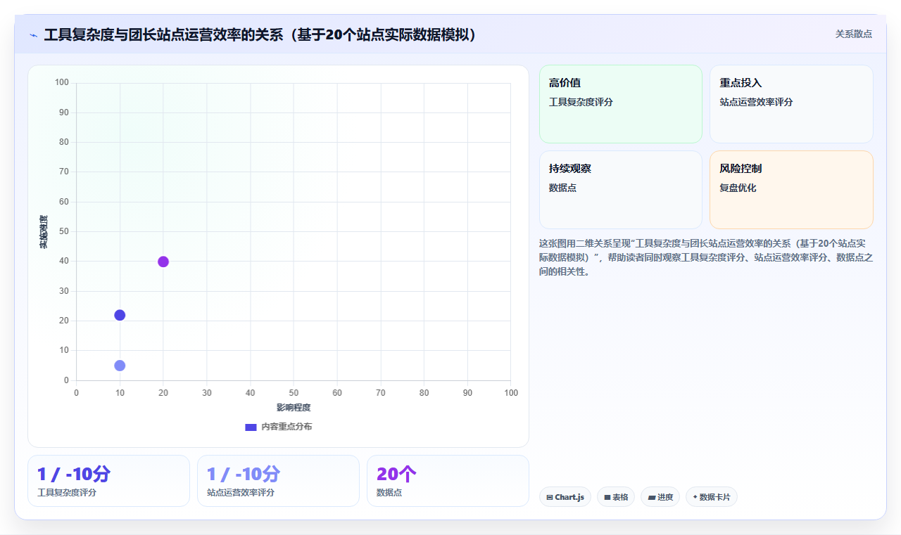 社区自提运营工具,团长站点管理