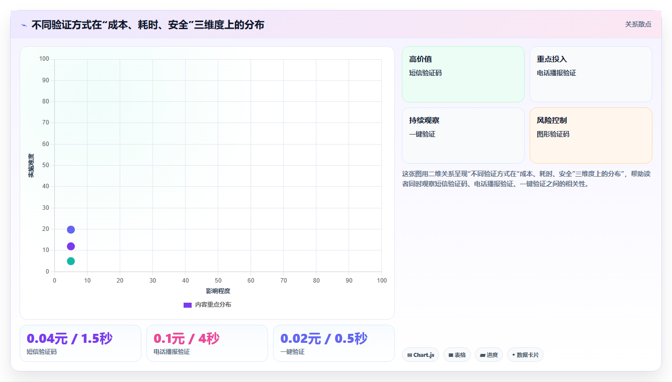 语音验证码运营工具,电话播报验证