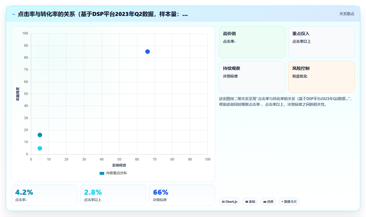 分账系统在广告联盟中根据曝光、点击、转化计算发布者收益